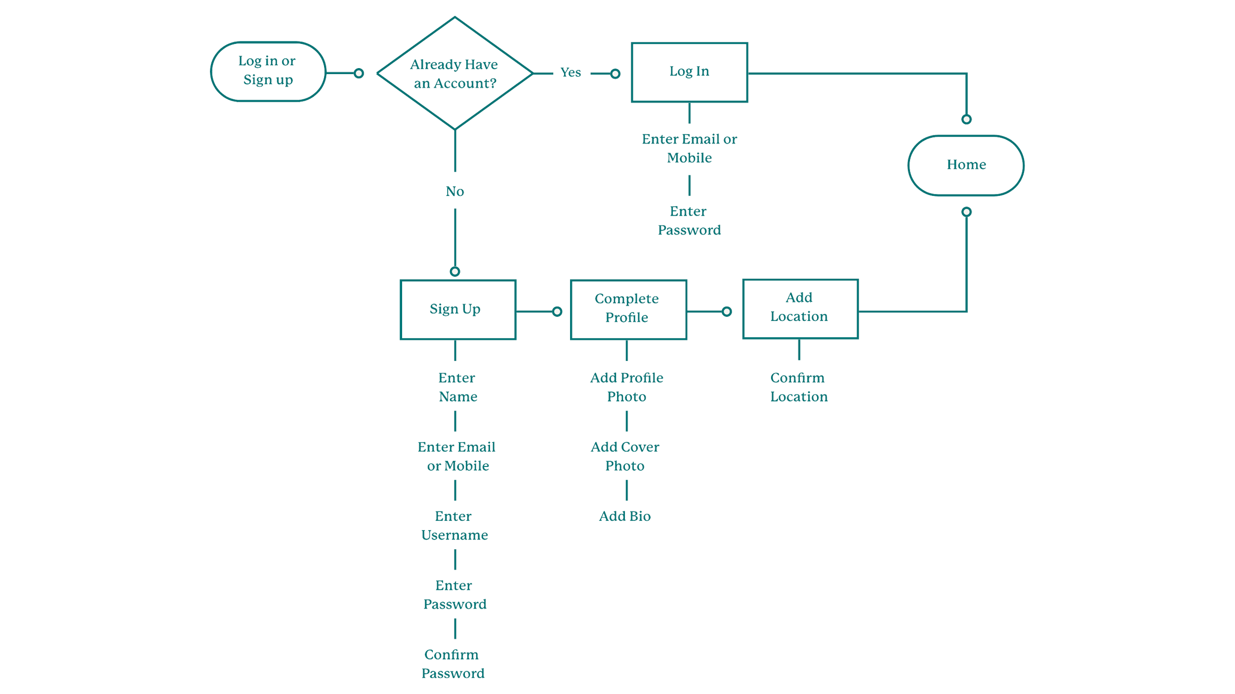 BiteMap onboarding user flow