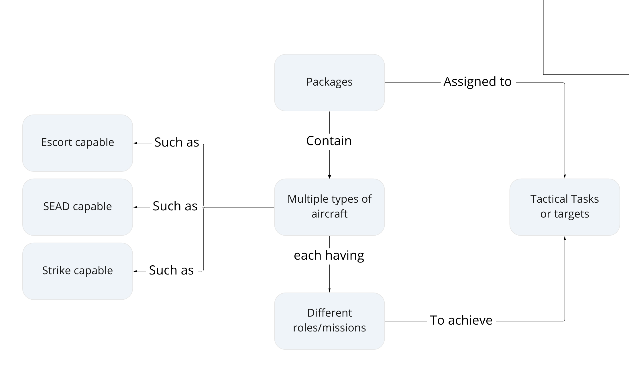 Concept map showing relationships between planning elements