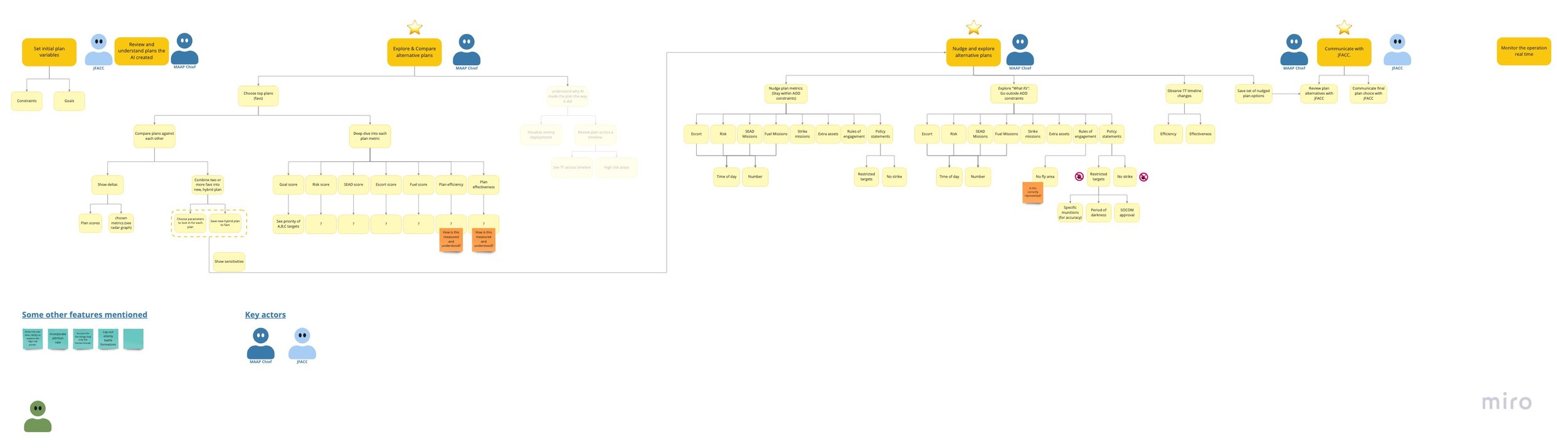 Functional decomposition of project goals
