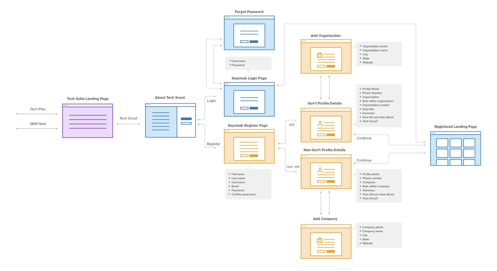 Onboarding user flow